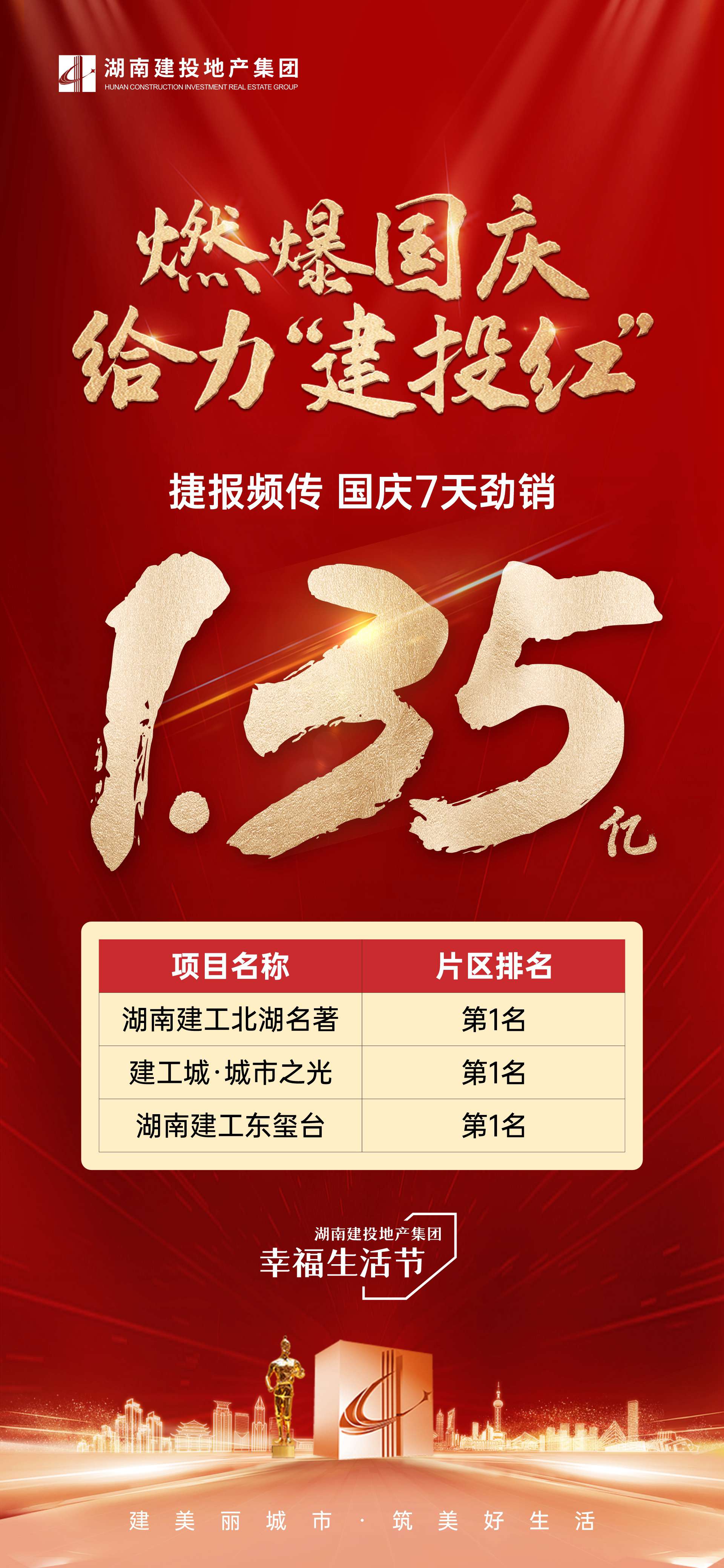 勁銷(xiāo)1.35億！湖南建投地產(chǎn)集團(tuán)國(guó)慶黃金周銷(xiāo)售業(yè)績(jī)振奮人心