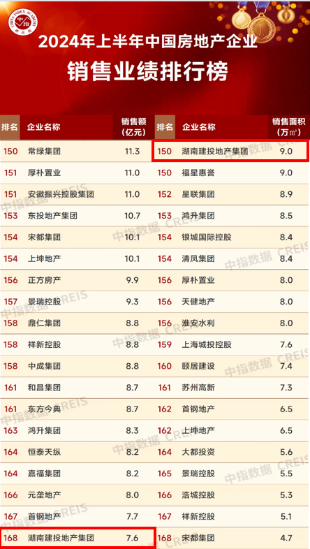 湖南建投地產(chǎn)集團丨克難上之難 攻堅中之堅，贏戰(zhàn)上半場！